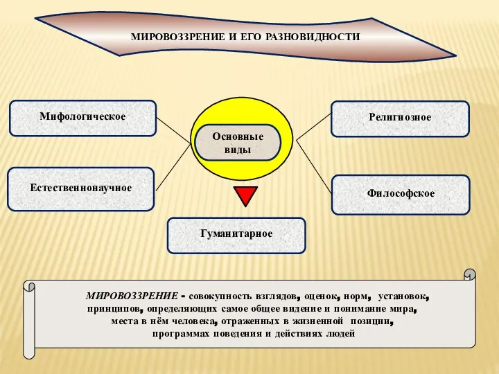 Мифологическое Религиозное Философское Естественнонаучное МИРОВОЗЗРЕНИЕ - совокупность взглядов, оценок, норм, установок, принципов,