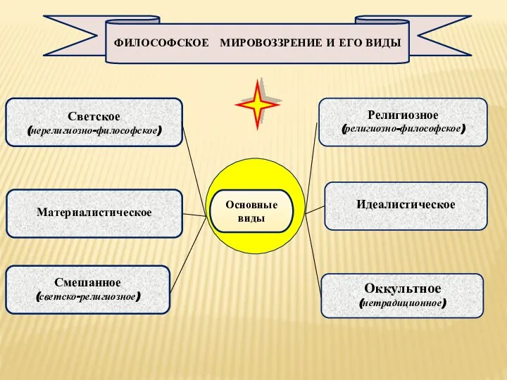 Идеалистическое Религиозное (религиозно-философское) Оккультное (нетрадиционное) Светское (нерелигиозно-философское) Материалистическое Смешанное (светско-религиозное) Основные виды