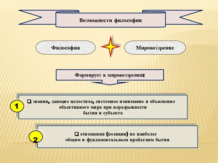 знания, дающие целостное, системное понимание и объяснение объективного мира при неразрывности бытия