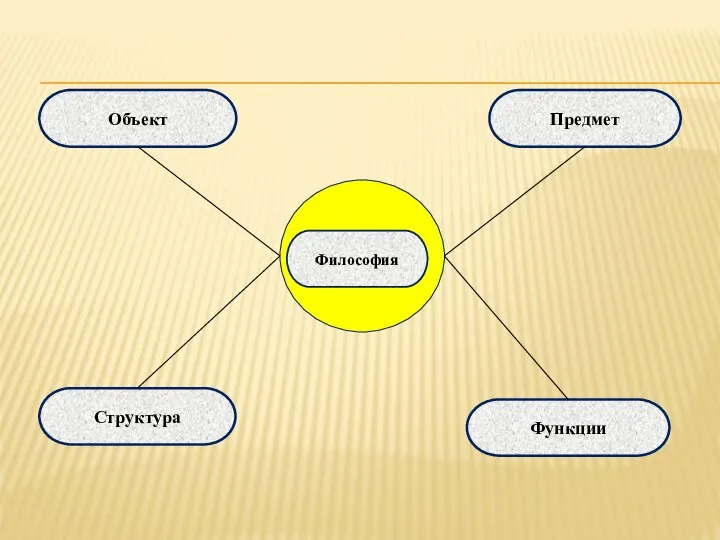 Философия Объект Предмет Структура Функции