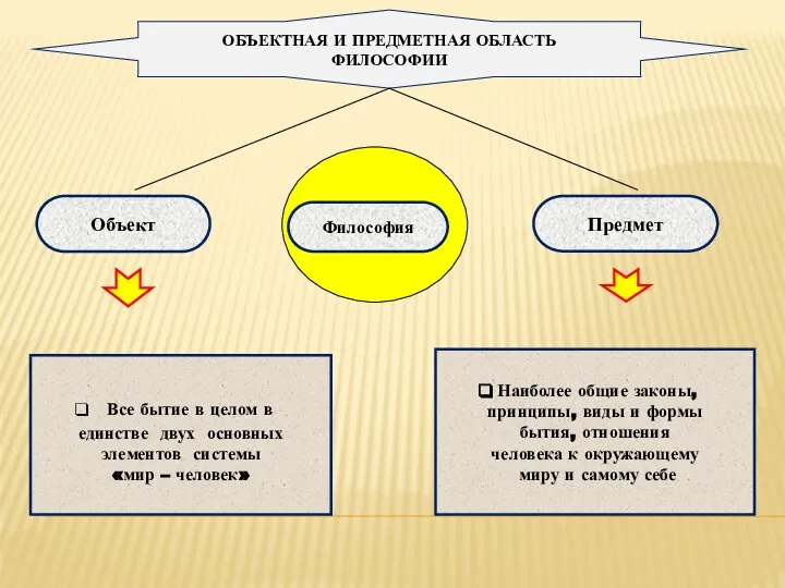 ОБЪЕКТНАЯ И ПРЕДМЕТНАЯ ОБЛАСТЬ ФИЛОСОФИИ Объект Предмет Все бытие в целом в