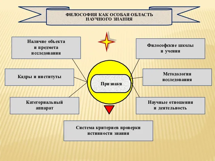 ФИЛОСОФИЯ КАК ОСОБАЯ ОБЛАСТЬ НАУЧНОГО ЗНАНИЯ Категориальный аппарат Кадры и институты Научные