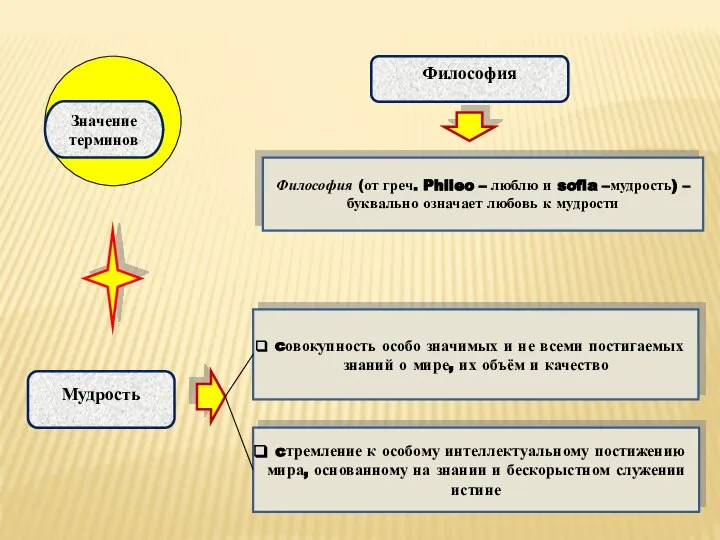 Философия (от греч. Phileo – люблю и sofia –мудрость) – буквально означает