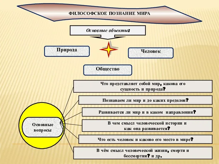 Природа Общество Человек Что представляет собой мир, какова его сущность и природа?