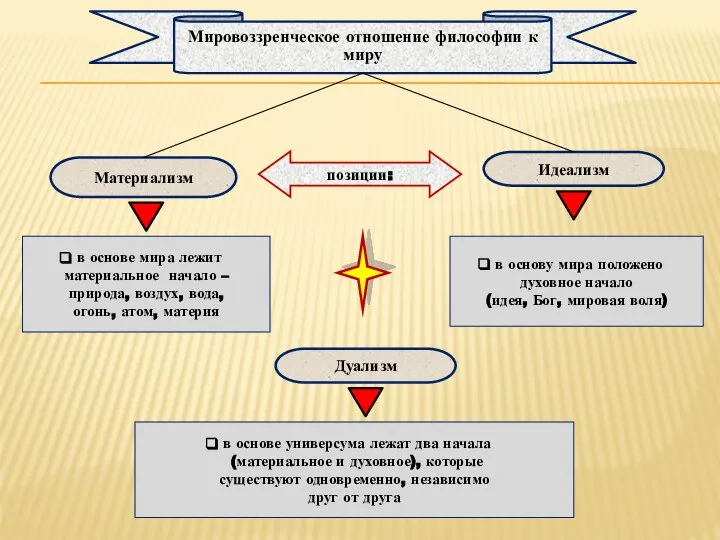 Материализм Идеализм Дуализм в основу мира положено духовное начало (идея, Бог, мировая