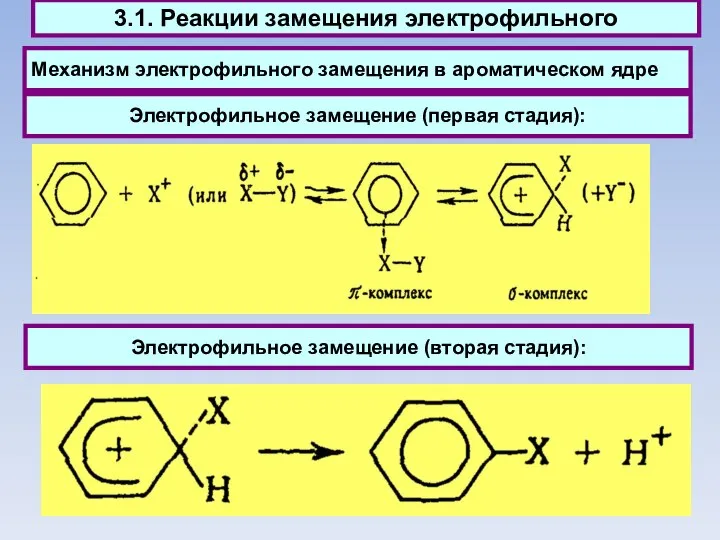 Механизм электрофильного замещения в ароматическом ядре 3.1. Реакции замещения электрофильного Электрофильное замещение