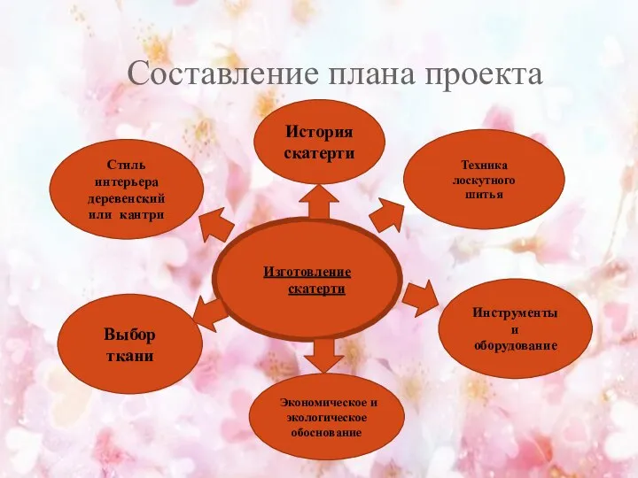 Составление плана проекта Изготовление скатерти История скатерти Инструменты и оборудование Техника лоскутного