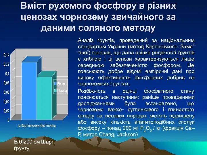 Вміст рухомого фосфору в різних ценозах чорнозему звичайного за даними соляного методу