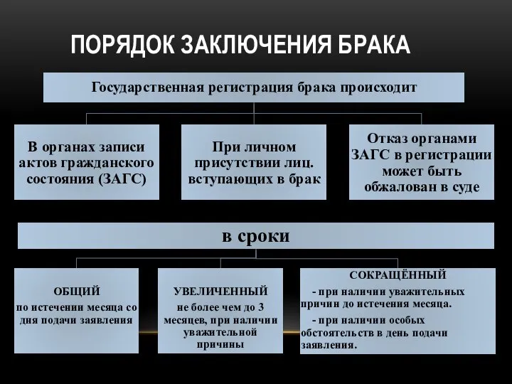 ПОРЯДОК ЗАКЛЮЧЕНИЯ БРАКА