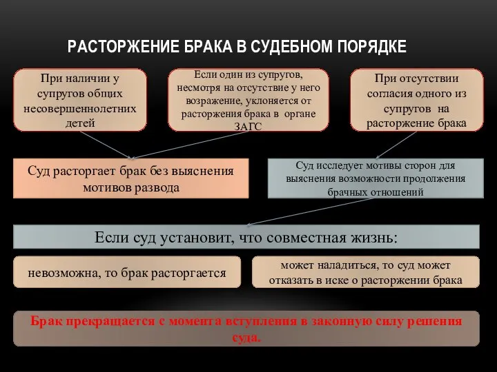 РАСТОРЖЕНИЕ БРАКА В СУДЕБНОМ ПОРЯДКЕ При наличии у супругов общих несовершеннолетних детей