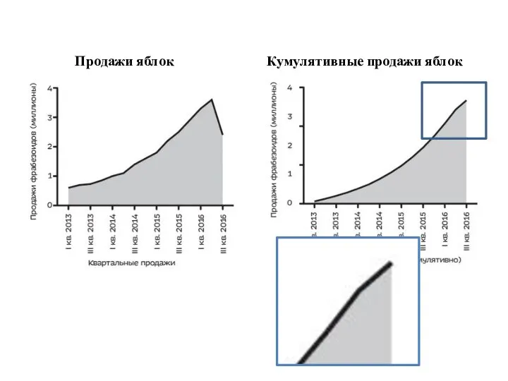 Продажи яблок Кумулятивные продажи яблок