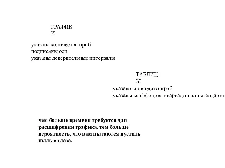 ГРАФИКИ указано количество проб подписаны оси указаны доверительные интервалы указано количество проб