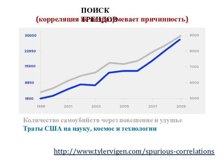 Количество самоубийств через повешение и удушье Траты США на науку, космос и