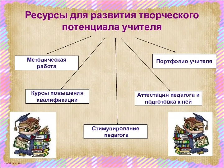 Ресурсы для развития творческого потенциала учителя Методическая работа Стимулирование педагога Портфолио учителя