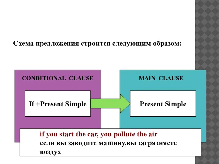 ZERO CONDITIONAL Схема предложения строится следующим образом: CONDITIONAL CLAUSE MAIN CLAUSE If