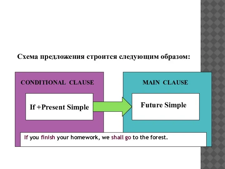 CONDITIONAL I Схема предложения строится следующим образом: CONDITIONAL CLAUSE MAIN CLAUSE If