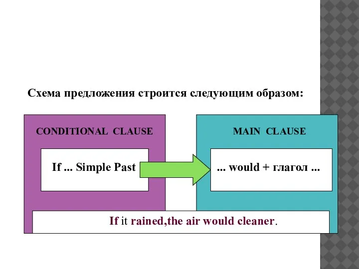 CONDITIONAL II Схема предложения строится следующим образом: If ... Simple Past CONDITIONAL