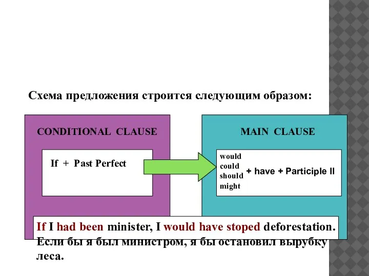 CONDITIONAL III Схема предложения строится следующим образом: CONDITIONAL CLAUSE MAIN CLAUSE If