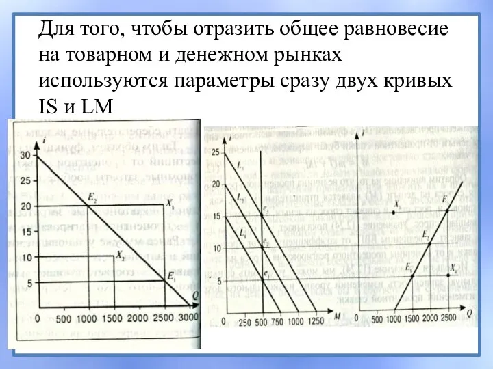 Для того, чтобы отразить общее равновесие на товарном и денежном рынках используются