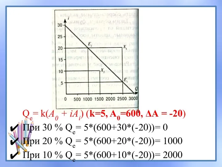 Qe= k(А0 + iAi) (k=5, A0=600, ΔА = -20) При 30 %