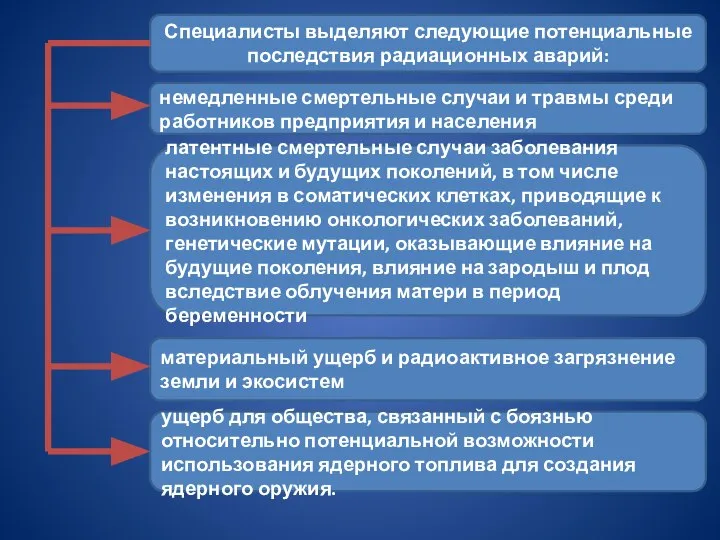 Специалисты выделяют следующие потенциальные последствия радиационных аварий: немедленные смертельные случаи и травмы