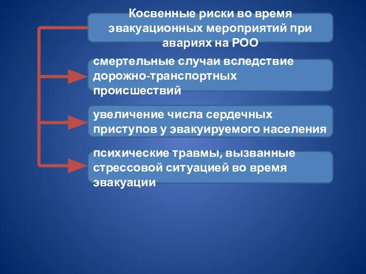 Косвенные риски во время эвакуационных мероприятий при авариях на РОО смертельные случаи