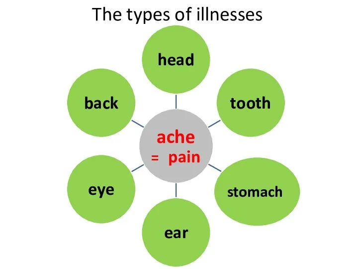 The types of illnesses