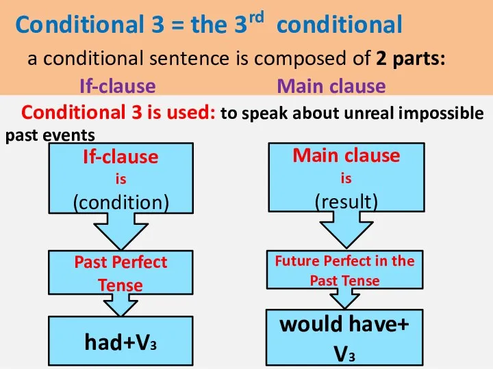 Conditional 3 = the 3rd conditional a conditional sentence is composed of