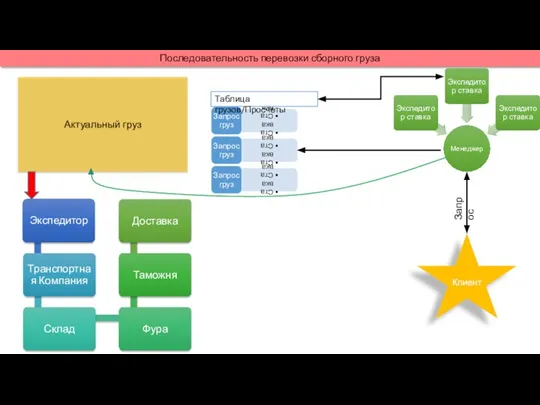 Последовательность перевозки сборного груза Клиент Запрос Таблица грузов/Просчеты Актуальный груз