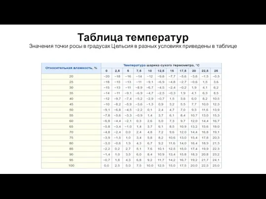 Таблица температур Значения точки росы в градусах Цельсия в разных условиях приведены в таблице