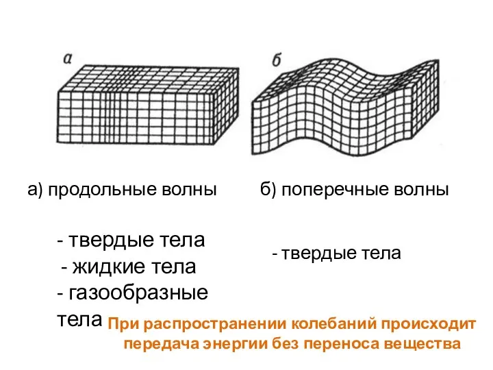 а) продольные волны б) поперечные волны - твердые тела жидкие тела -