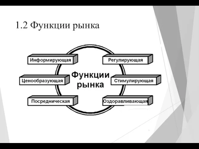 1.2 Функции рынка