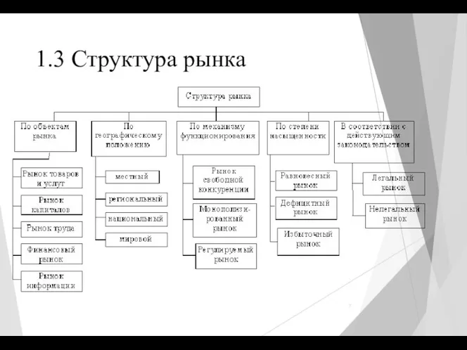 1.3 Структура рынка