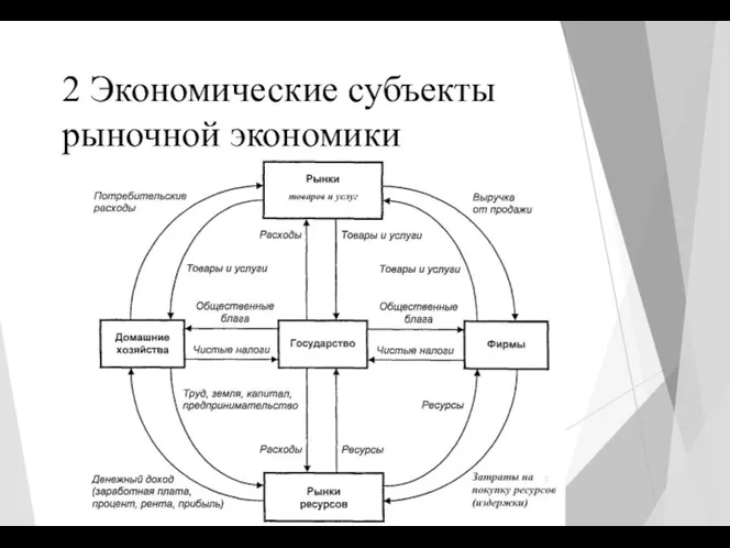 2 Экономические субъекты рыночной экономики