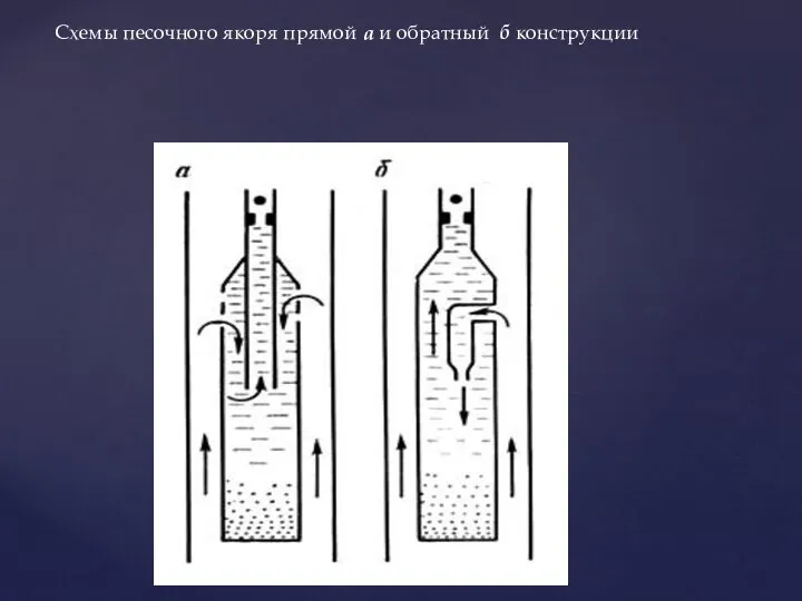 Схемы песочного якоря прямой а и обратный б конструкции