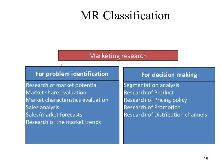 MR Classification Marketing research Research of market potential Market share evaluation Market