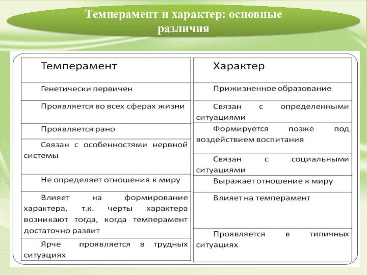 Темперамент и характер: основные различия