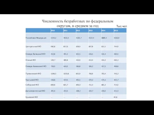 Численность безработных по федеральным округам, в среднем за год Тыс.чел