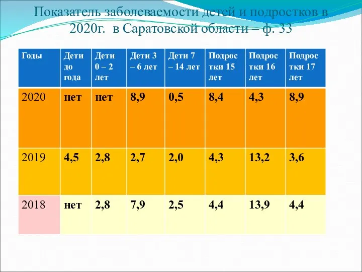 Показатель заболеваемости детей и подростков в 2020г. в Саратовской области – ф. 33