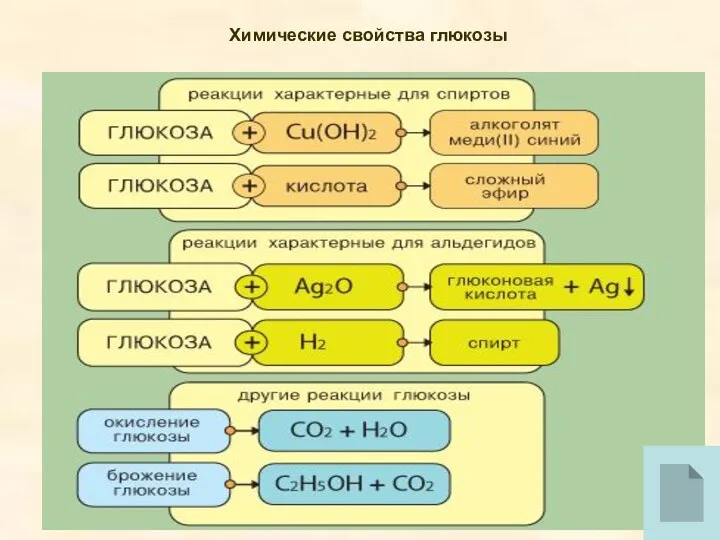 Химические свойства глюкозы