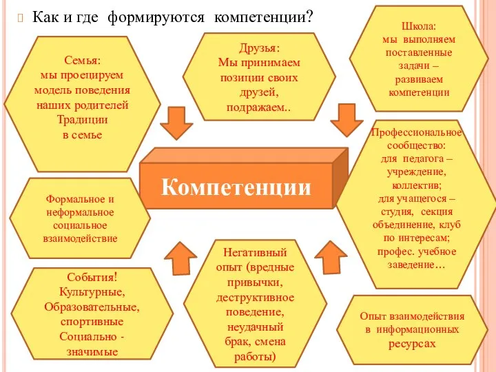 Как и где формируются компетенции? Компетенции Семья: мы проецируем модель поведения наших