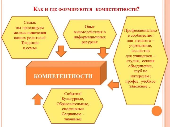 Как и где формируются компетентности? КОМПЕТЕНТНОСТИ Профессиональное сообщество: для педагога – учреждение,