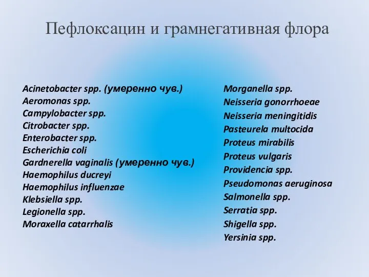 Acinetobacter spp. (умеренно чув.) Aeromonas spp. Campylobacter spp. Citrobacter spp. Enterobacter spp.