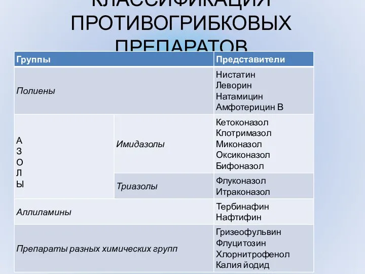 КЛАССИФИКАЦИЯ ПРОТИВОГРИБКОВЫХ ПРЕПАРАТОВ