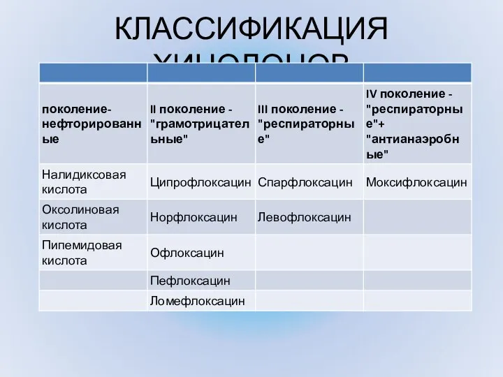 КЛАССИФИКАЦИЯ ХИНОЛОНОВ