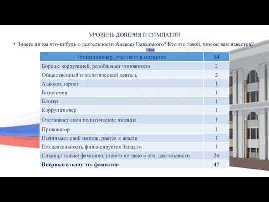 УРОВЕНЬ ДОВЕРИЯ И СИМПАТИИ Знаете ли вы что-нибудь о деятельности Алексея Навального?