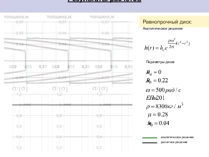 Результаты расчетов Равнопрочный диск: Аналитическое решение Параметры диска аналитическое решение расчетное решение