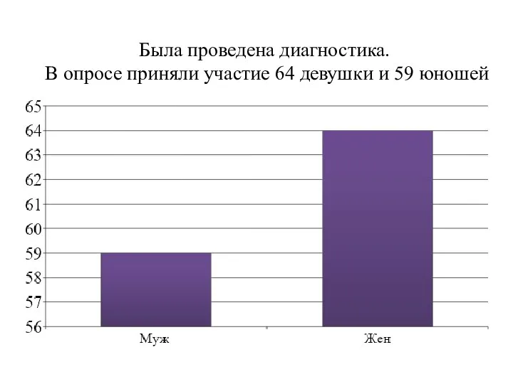 Была проведена диагностика. В опросе приняли участие 64 девушки и 59 юношей