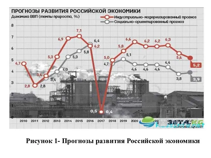 Рисунок 1- Прогнозы развития Российской экономики
