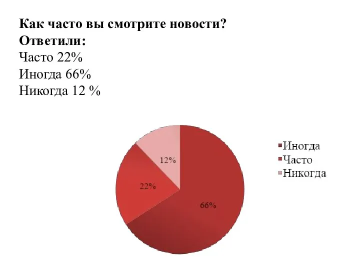 Как часто вы смотрите новости? Ответили: Часто 22% Иногда 66% Никогда 12 %